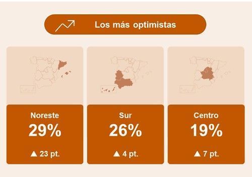 Los empresarios españoles se lanzan a contratar en verano